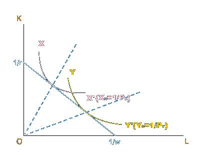 Ҫؼ۸Ȼۣfactor-price equalization Theory/The Factor-Price Equalization Theorem