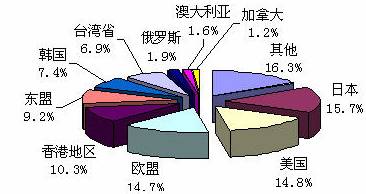 Image:国际贸易图表3.jpg