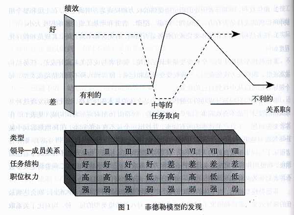 菲德勒的权变管理思想