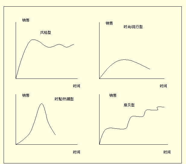 Product Life Cycle,PLC,Ʒ,Ʒڷ,Ʒڷ,Ʒ,Ʒ