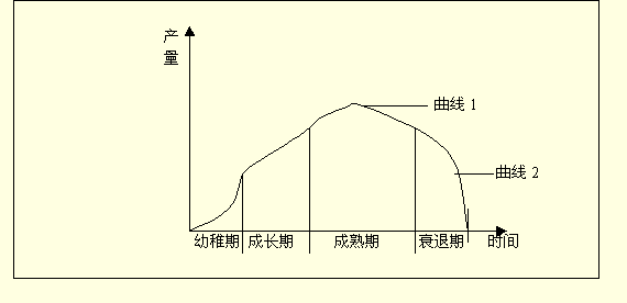 Industry Life Cycle,ҵ,ҵڷ,ҵڷ,ҵ,ҵ,ҵ,ҵ