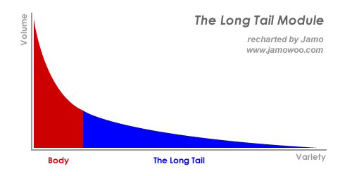 β,β,The Long Tail,Long Tail