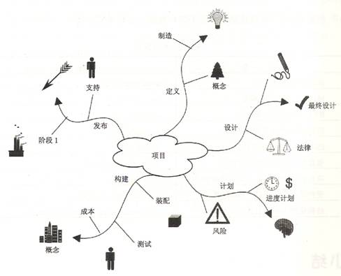 心智图法