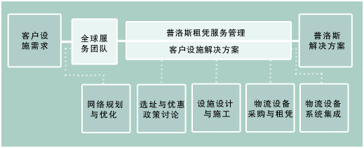 美国普洛斯集团