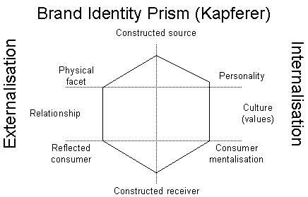 շ׵Ʒʶ⾵Kapferer's Brand Identity Prism)