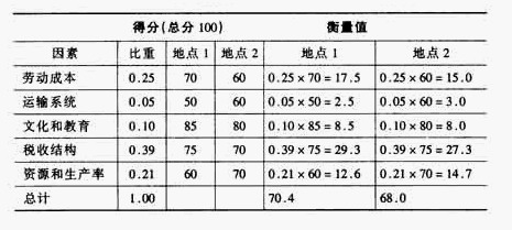 رطfactor rating method