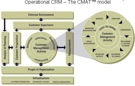 Ӫ͹˿͹ϵOperational CRM