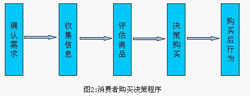 消费者购买行为模型-市场营销- 人大经济论坛-