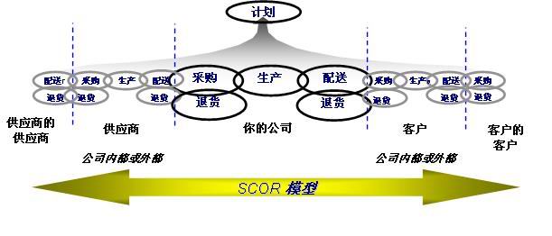 SCORģ(Supply-Chain Operations Reference model)