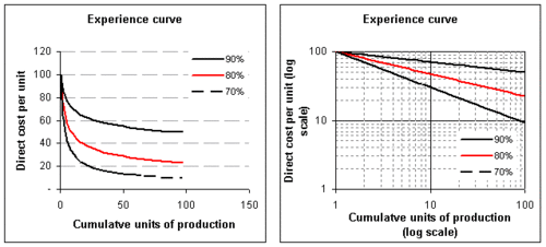 ʿپ߷,BCG߷,߷,ʿپ,BCG,ģ,ʿپģ,ѧϰ,BCGѧϰ,ʿپѧϰ,,Experience-curve,The Experience Curve,Experience Curve Analysis,BCG Experience Curve,BCG - Experience Curve,experimental learning curve,learning curve effect