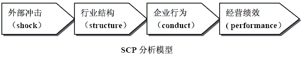 SCP,S-C-P,SCP Model,S-C-P Model,SCPģ,S-C-Pģ,SCPսԶ̬,SCPģͷ,SCPģͷ,ṹΪЧģ,ṹ-Ϊ-Чģ,ṹ-Ϊ-Ч(SCP)ģ,SCP,SCP,Structure-Conduct-Performance Model,Structure-Conduct-Performance