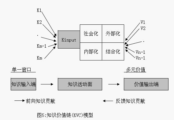 知识价值链模型