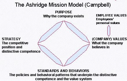 AshridgeʹģͣAshridge Mission Model