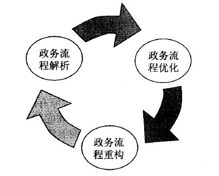 政务流程改进循环图