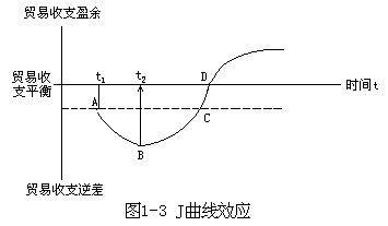 关于“J”曲线效应与中美贸易收支的毕业论文模板范文