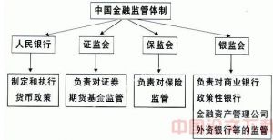 中国金融监管体系