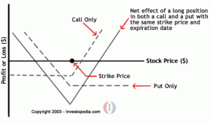 An options strategy with which the investor holds a position in both a call and put with the same strike price and expiration date.