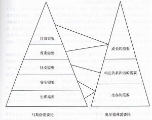 alderfer)在马斯洛提出的 需要层次理论的基础上,进行了更接近实际